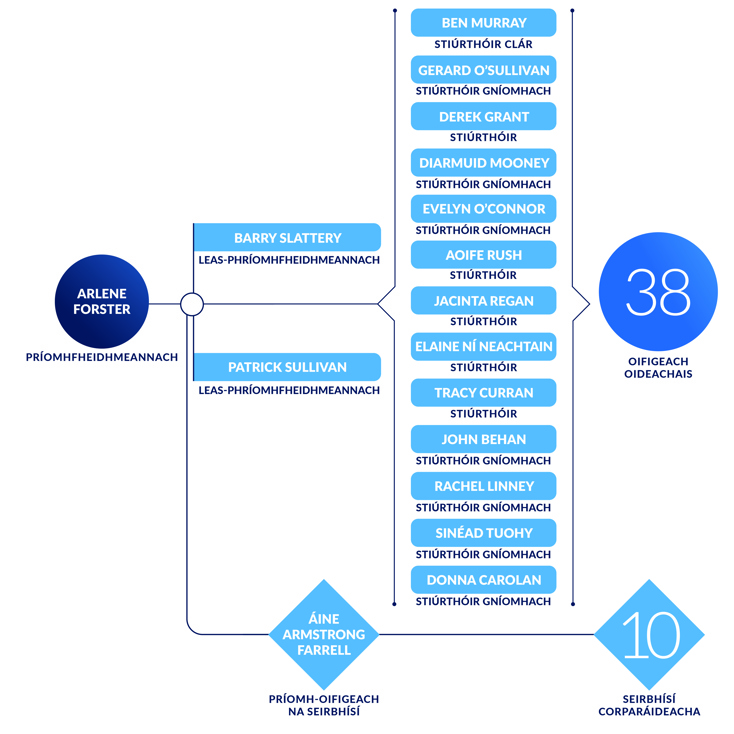 NCCA Organisational Chart in Irish