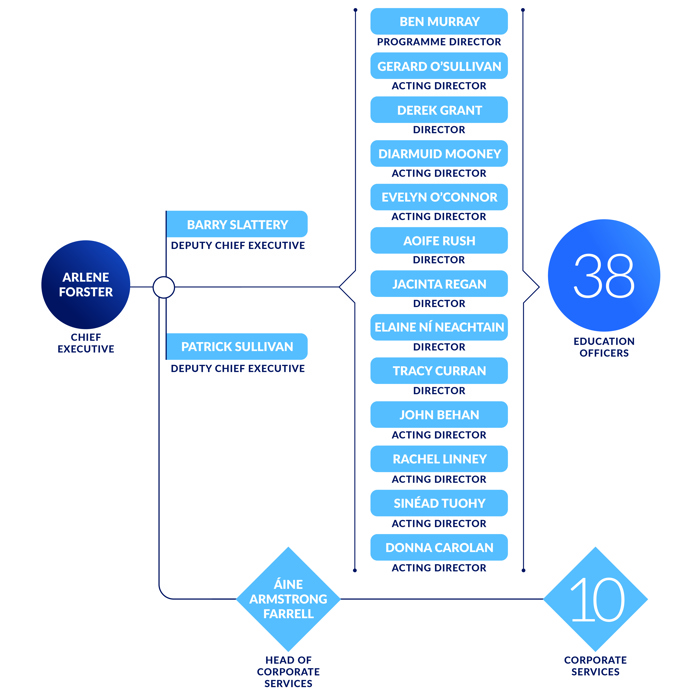 NCCA Organisational Chart